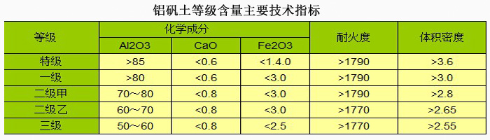 消失模鋁礬土|熟料|細(xì)粉|廠(chǎng)家等級(jí)指標(biāo)圖 消失模鋁礬土|熟料|細(xì)粉|廠(chǎng)家等級(jí)指標(biāo)圖